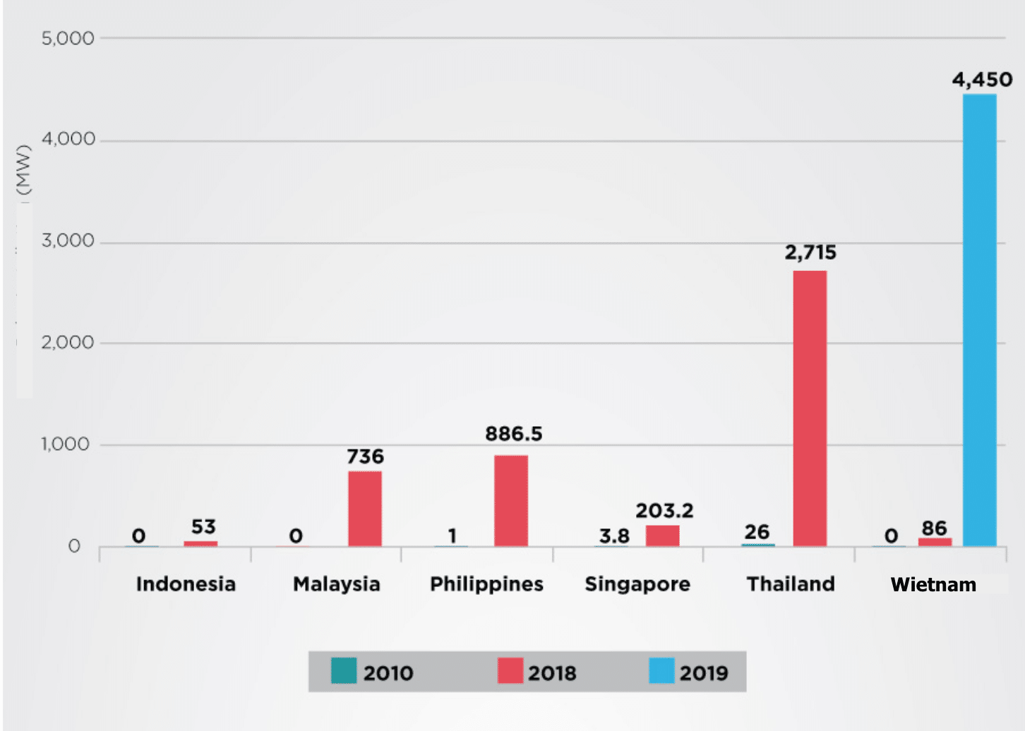 wykres pokazujący rozwój instalacji słonecznych w ASEAN
