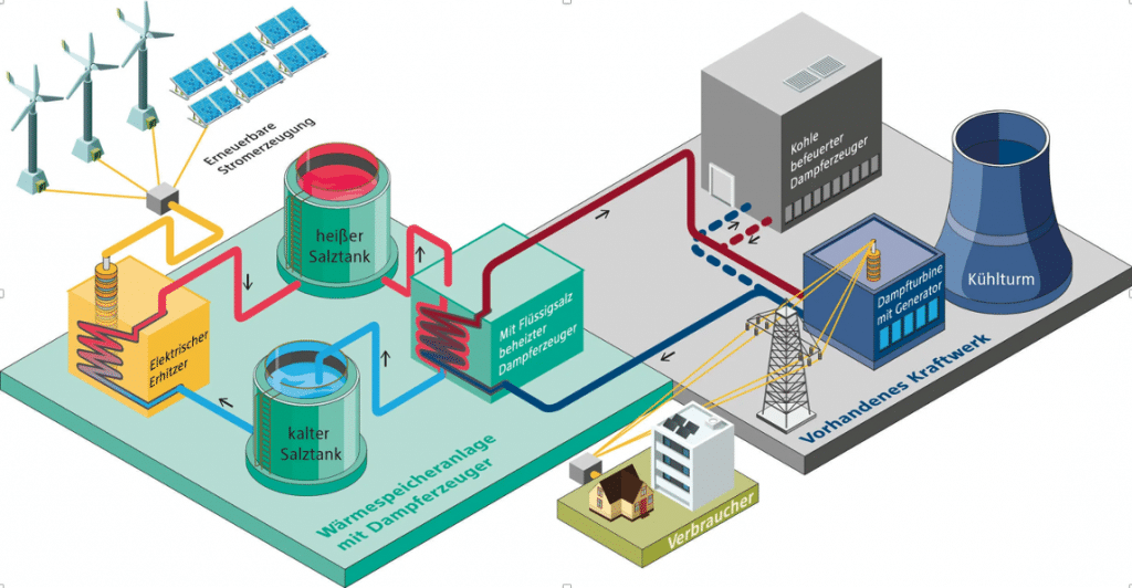 rysunek pokazujący wykorzystanie obecnej infrastruktury elektrowni węglowej