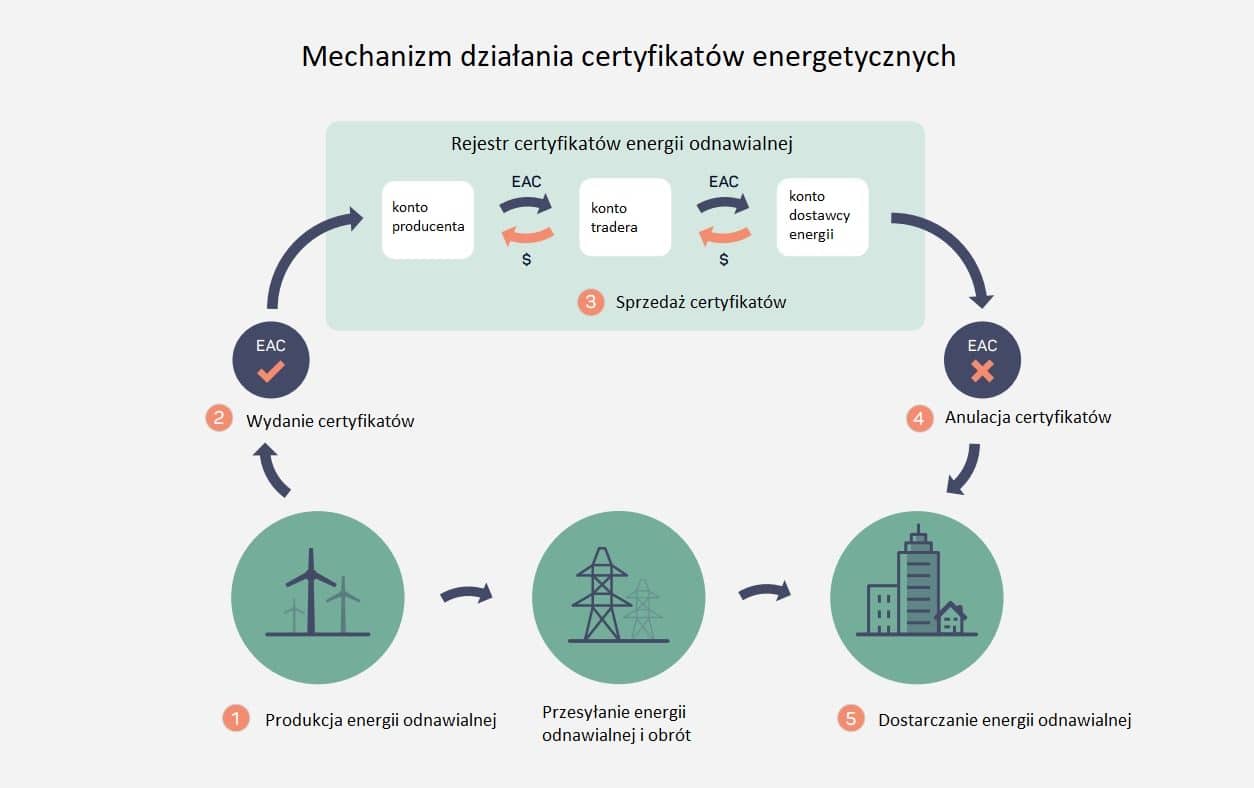 Mechanizm działania certyfikatów energetycznych