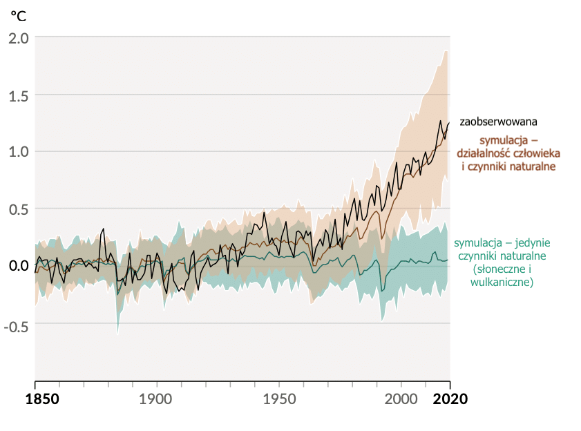 Zmiany średniej temperatury powierzchni powierzchni ziemii w stosunku do 1850-1900