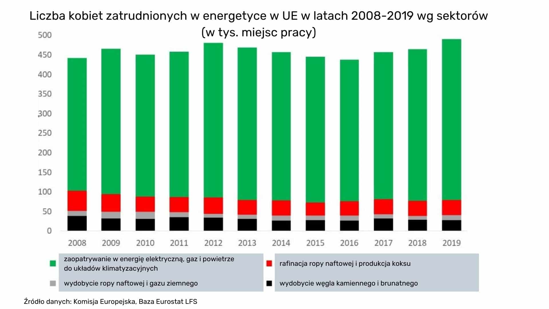 Liczba kobiet zatrudnionych w energetyce w UE w latach 2008-2019 wg sektorów (w tys. miejsc pracy)