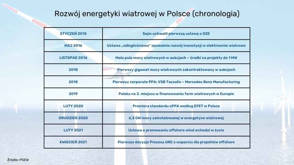 Rozwój energetyki wiatrowej w Polsce (chronologia)
