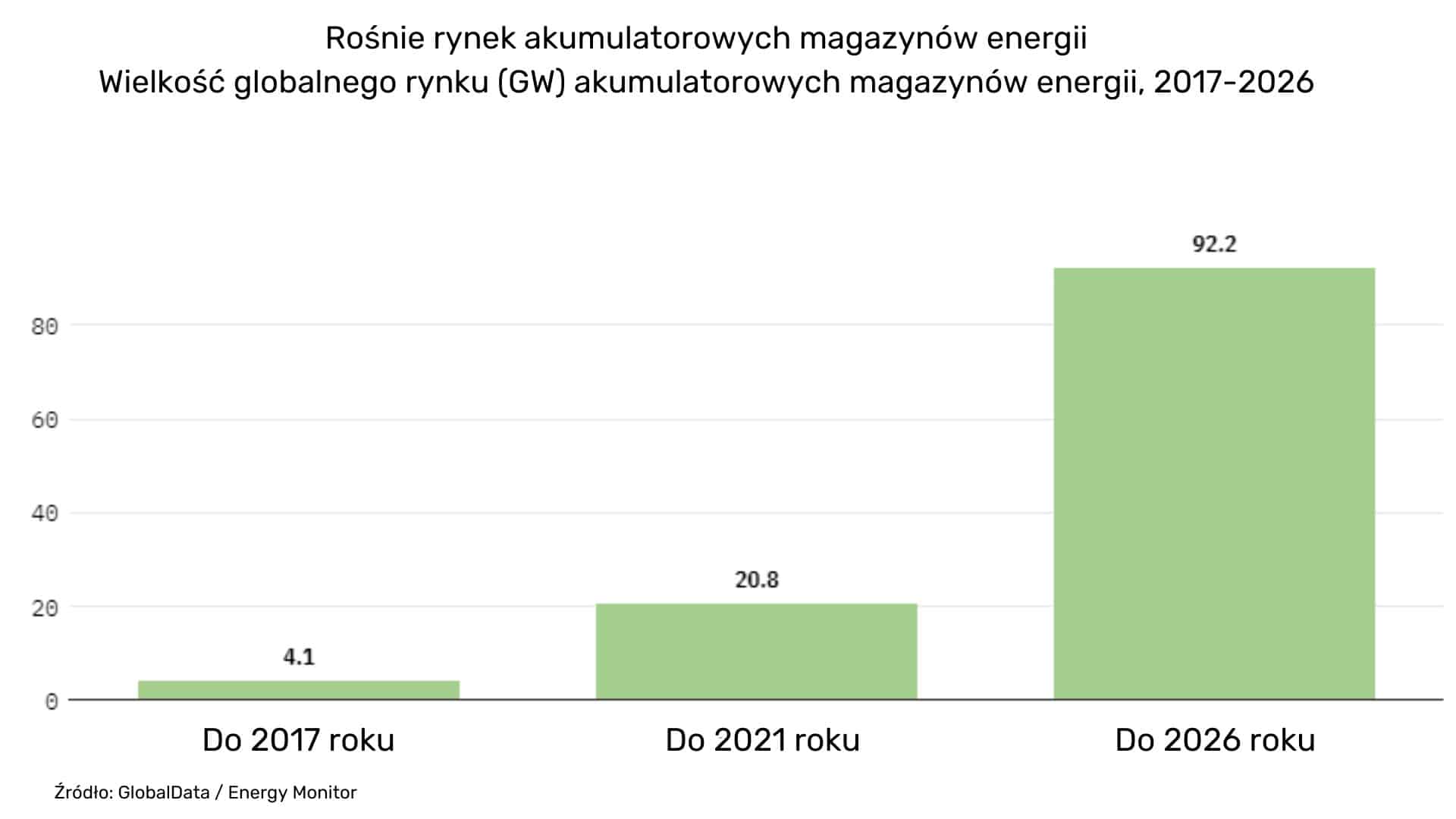 Wielkość globalnego rynku (GW) akumulatorowych magazynów energii, 2017-2026