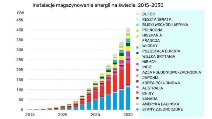 Instalacje magazynowania energii na świecie, 2015-2030