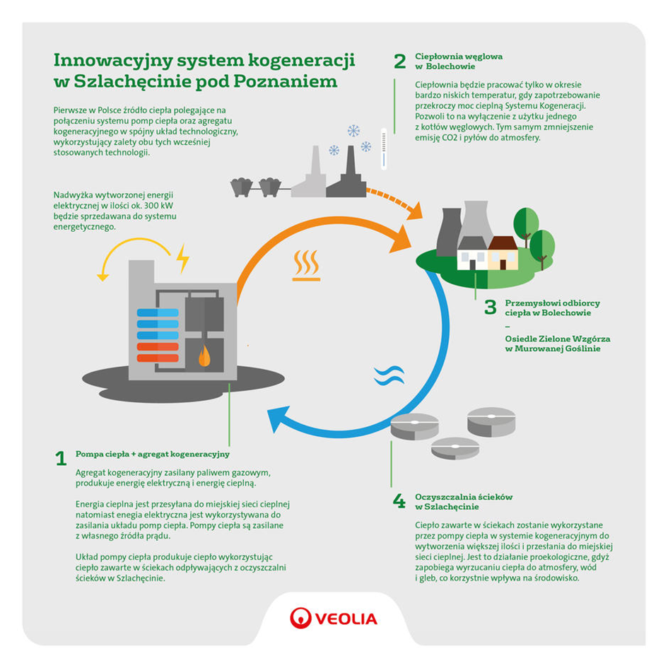 System kogeneracyjny Veolia