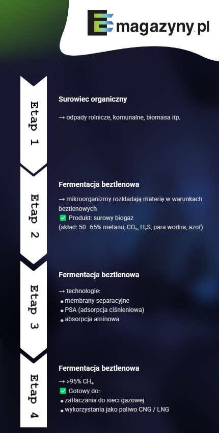 proces produkcji biometanu