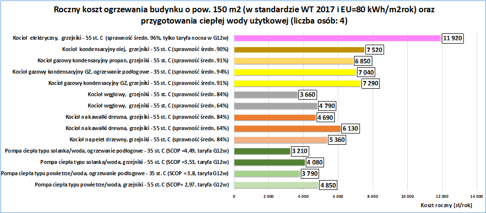 Przykładowe roczne koszty ogrzewania budynku jednorodzinnego o powierzchni 150 m2, poddanego termomodernizacji do standardu WT 2017 (EU 80 kWh/(m2 · rok))