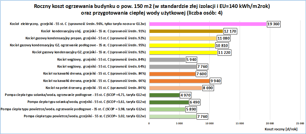 rzykładowe roczne koszty ogrzewania budynku jednorodzinnego o powierzchni 150 m2 przed termomodernizacją (EU 140 kWh/(m2 · rok))