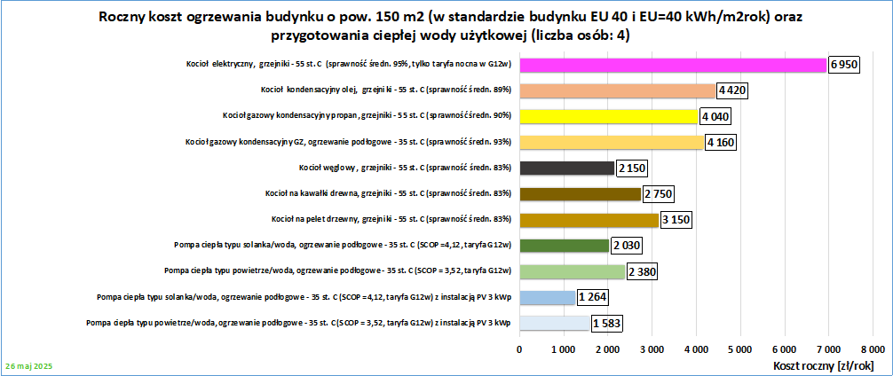 Przykładowe roczne koszty ogrzewania nowego budynku jednorodzinnego o powierzchni 150 m2