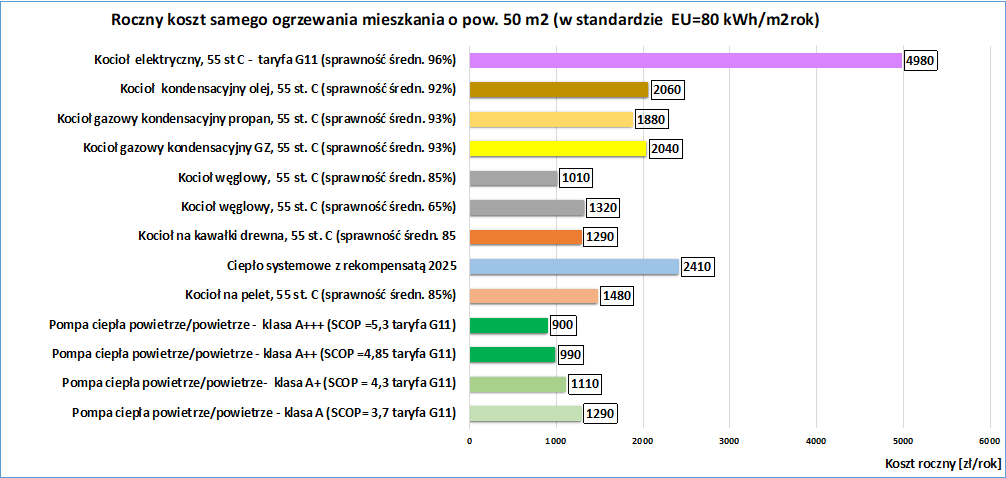Przykładowe roczne koszty ogrzewania mieszkania o powierzchni 50 m2,