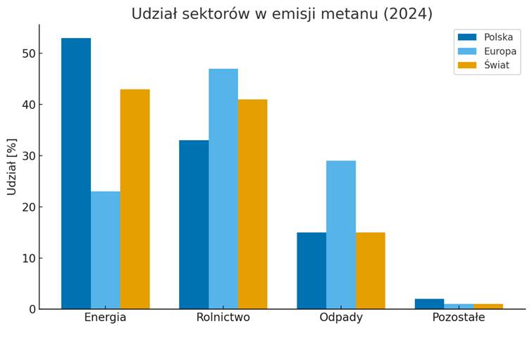 udział sektorów w emisji metanu