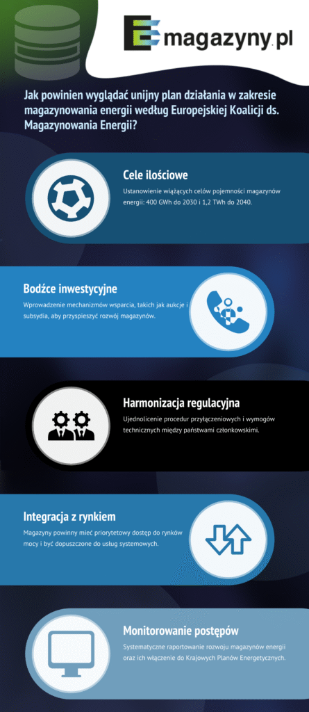 Plan działania w zakresie magazynowania energii
