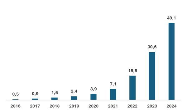 Skumulowana pojemność magazynów energii w Unii Europejskiej w latach 2015–2024 [GWh]