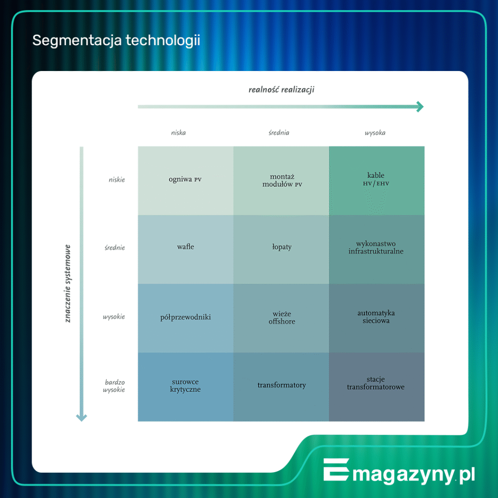 segmentacja technologii