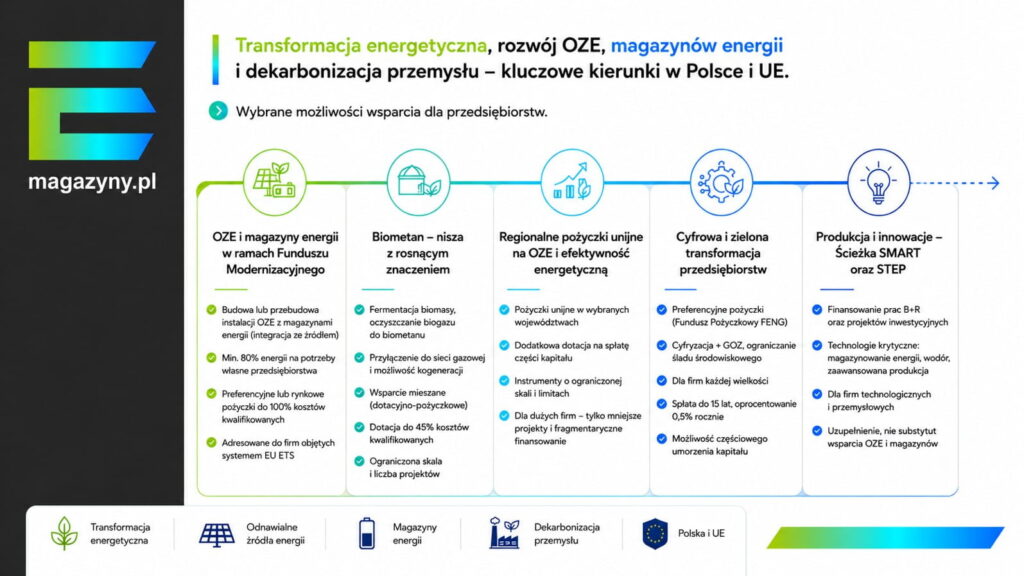 Dostępne dofinansowania