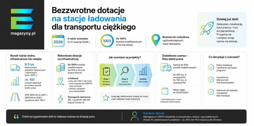 stacje ładowania dofinansowanie