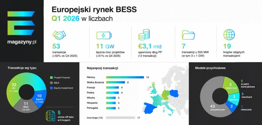 Europejski Bess w liczbach