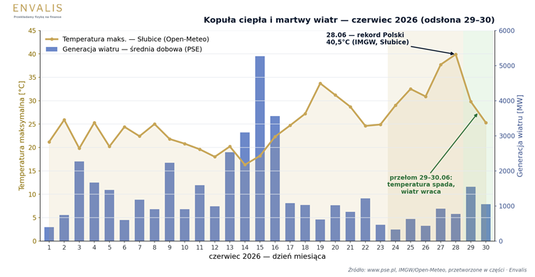 kopuła ciepła a martwy wiatr