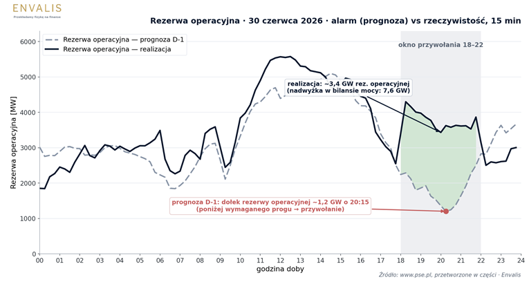 rezerwa operacyjna