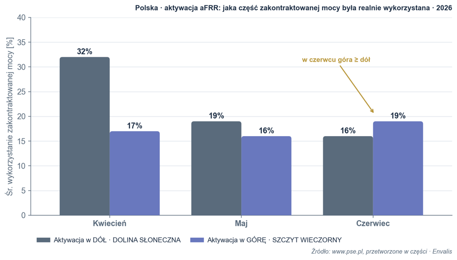 aktywacja afrr
