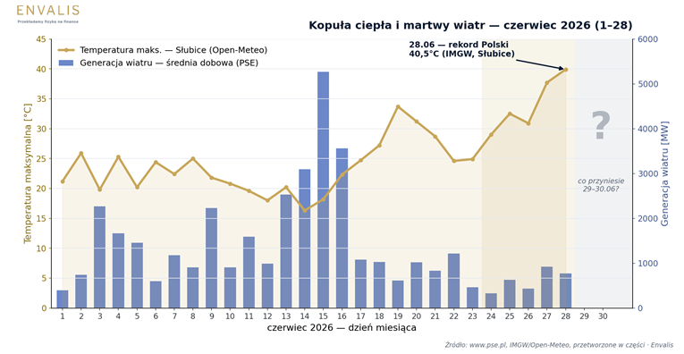 kopuła ciepła i martwy wiatr