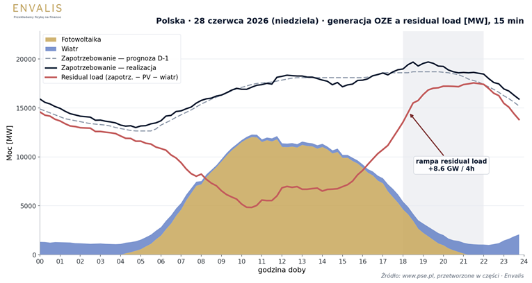 generacja oze a residual load