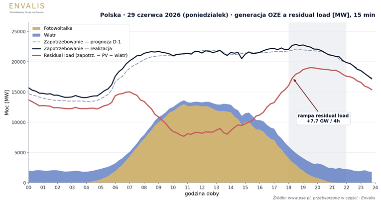 generacja oze a residual load 29 czerwca