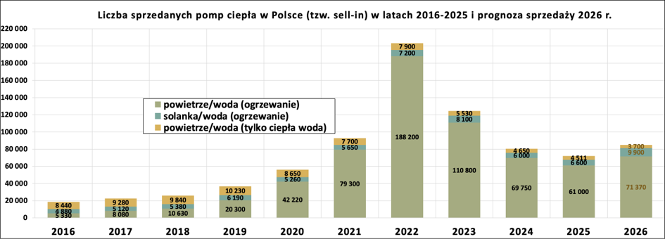 liczba sprzedanych pomp ciepła