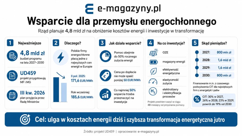 wsparcie dla przemysłu
