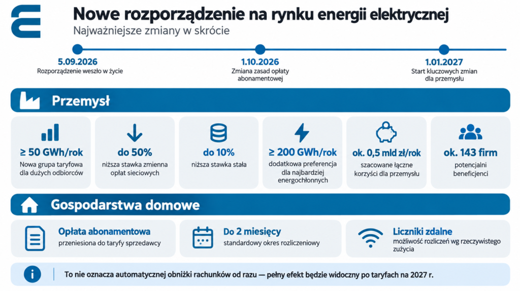 rzporządzenie taryfowe